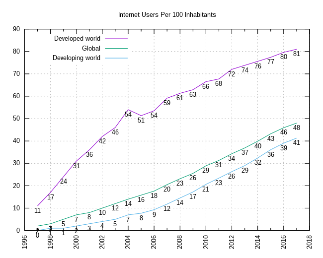 state Internet penetration by