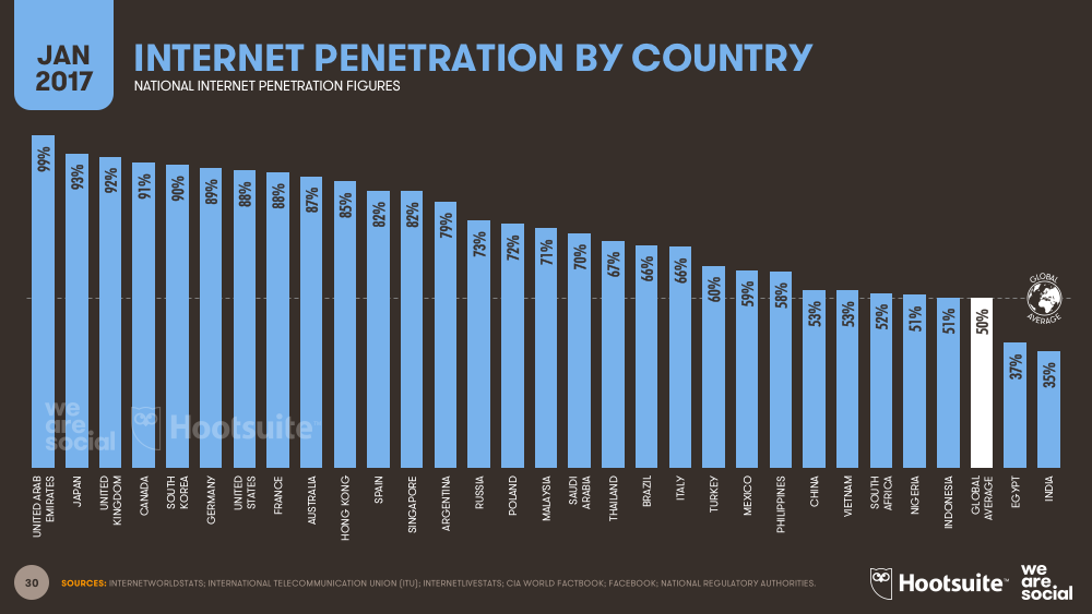 penetration state Internet by