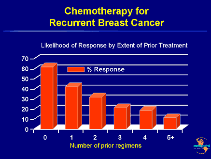 and breast cancer recurrent Metastatic
